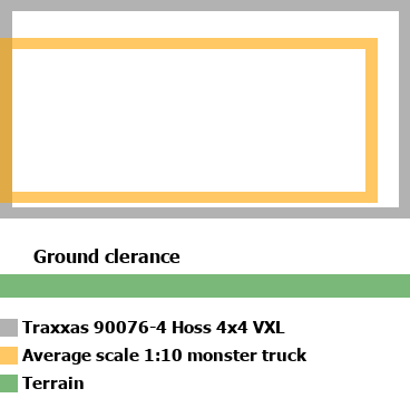 Product ground clearance